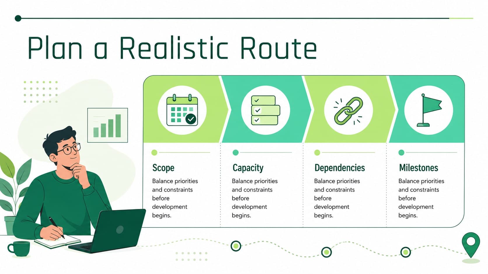 Software planning slide comparing scope, capacity, dependencies, and delivery milestones.