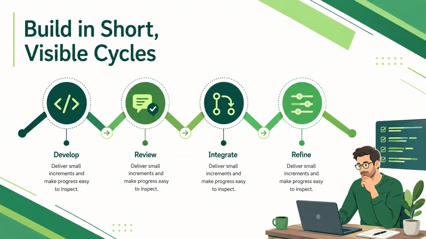 Agile development workflow slide illustrating build, review, integrate, and refine activities.