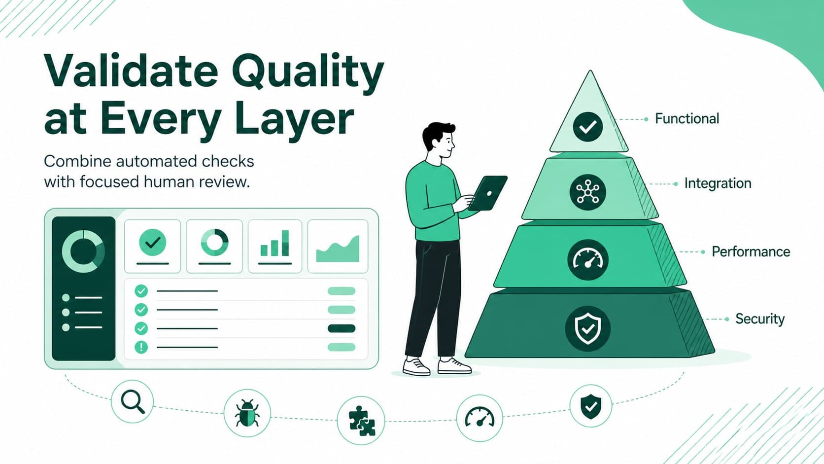 Software testing strategy diagram covering functional, integration, performance, and security checks.