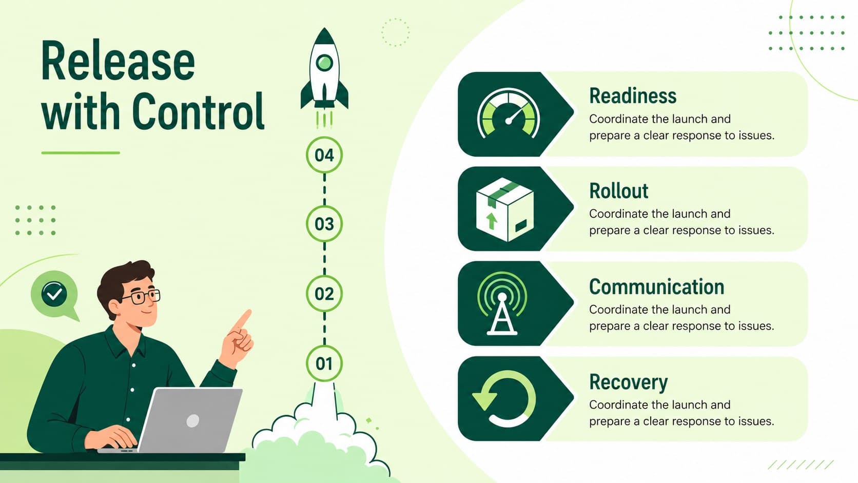 Software release planning slide with readiness, rollout, communication, and recovery checkpoints.