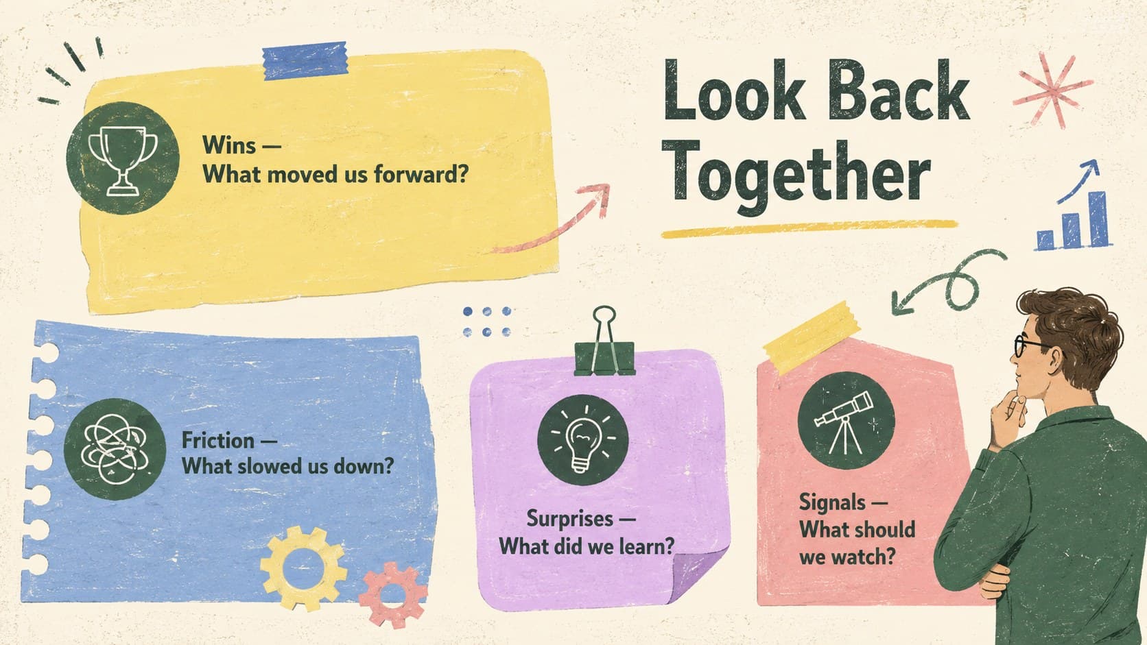 Team reflection infographic organizing sprint wins, friction points, surprises, and useful signals.