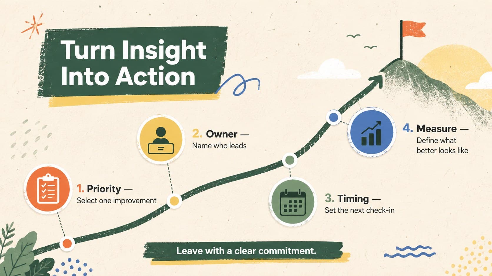 Agile action plan infographic showing priorities, owners, deadlines, and success measures after a sprint reflection.