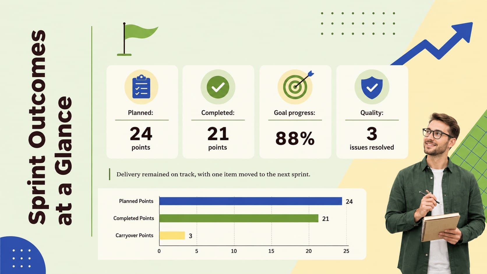 Sprint outcomes and metrics template featuring completion, velocity, quality, and product adoption charts.