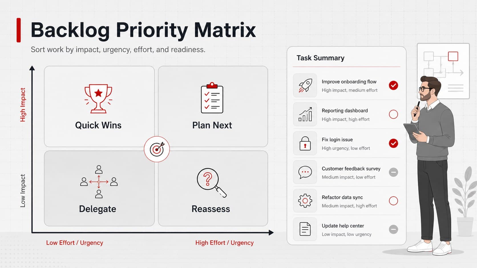 Scrum backlog prioritization presentation slide with task groups arranged by urgency, effort, and ownership.