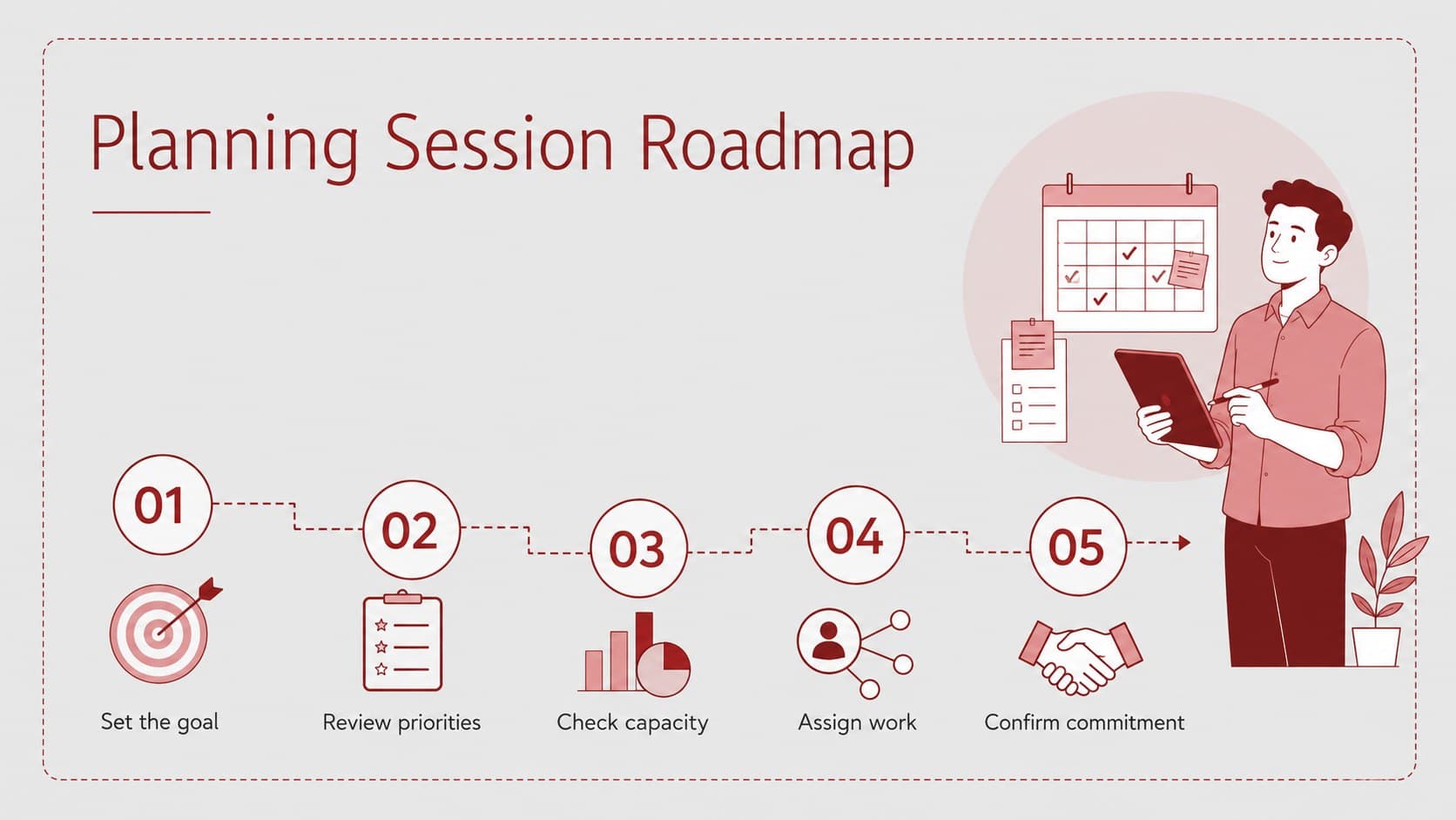 Agile sprint planning deck agenda showing the main stages of an iteration planning meeting.