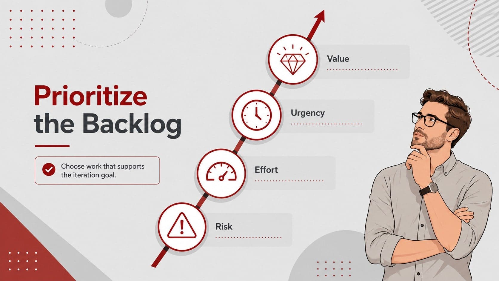 Team backlog prioritization presentation with value, urgency, effort, and risk criteria.