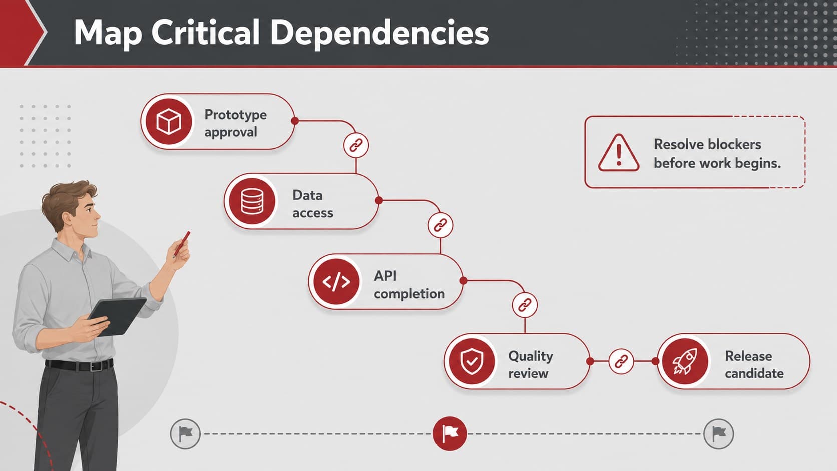 Sprint dependency mapping template connecting tasks, approvals, and release milestones.