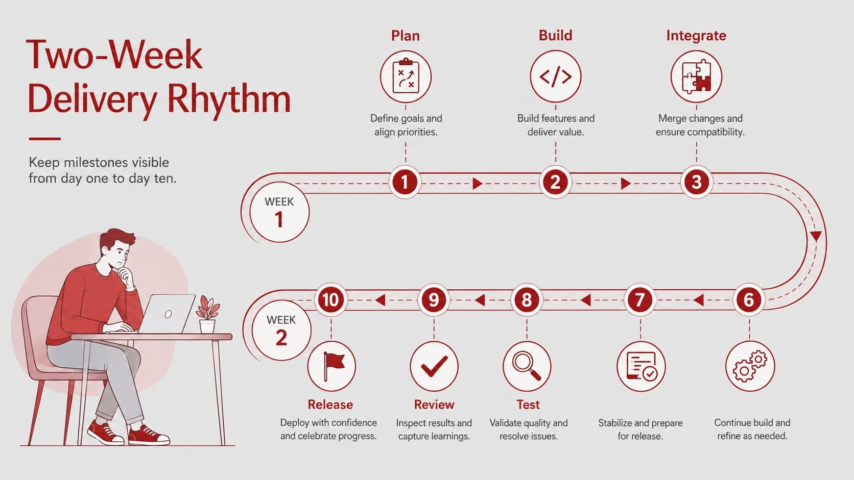 Agile sprint timeline showing planning, build, testing, review, and release stages.