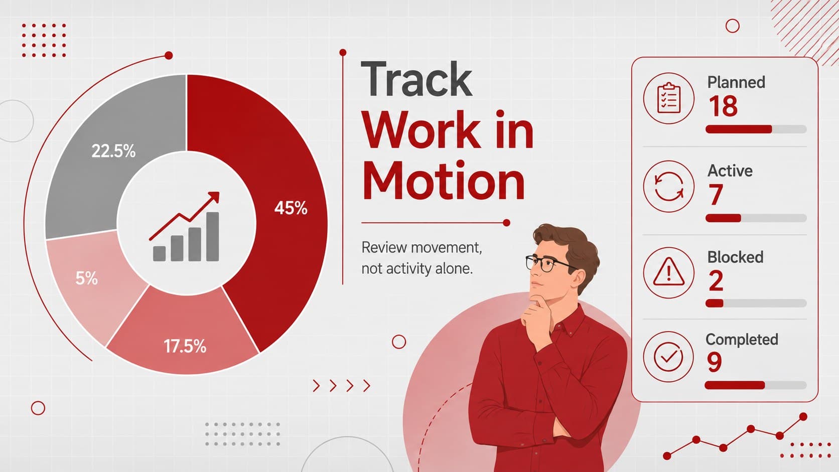 Iteration goal tracking slide with planned, active, blocked, and completed work metrics.