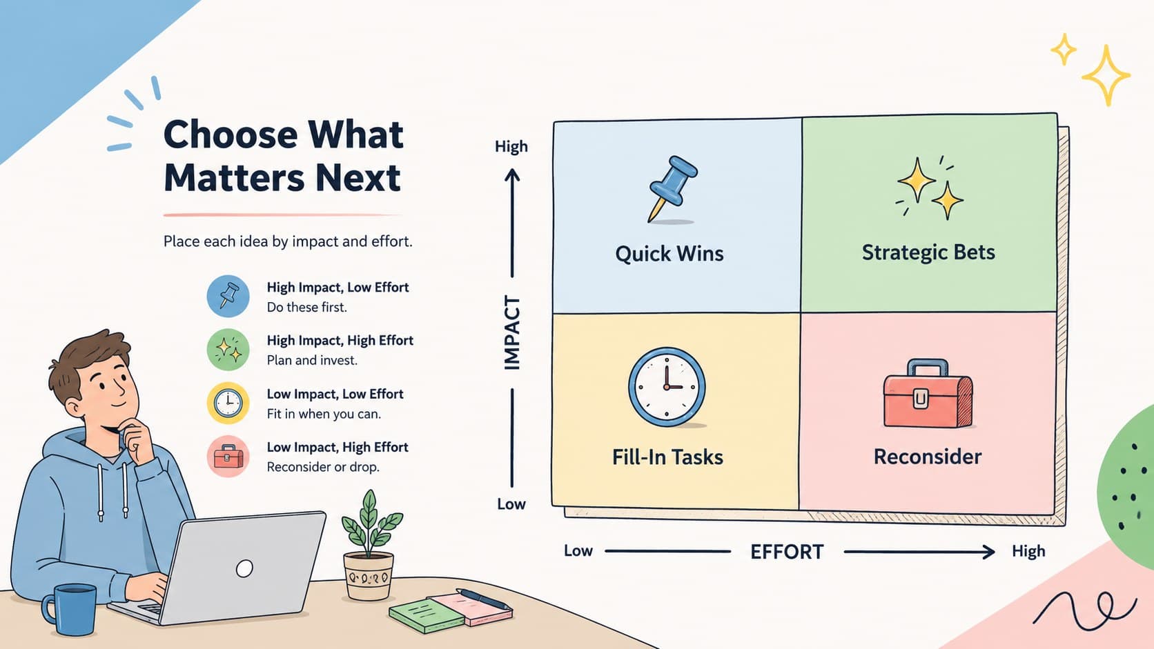 Agile retrospective priority matrix sorting team insights by impact and effort.