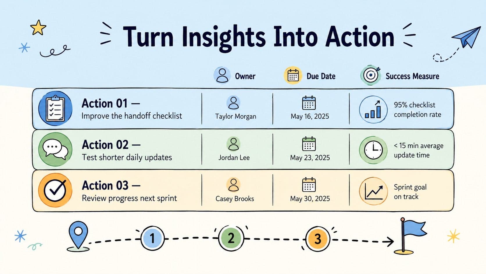 Sprint review action items slide with owners, deadlines, success measures, and three colorful task rows.