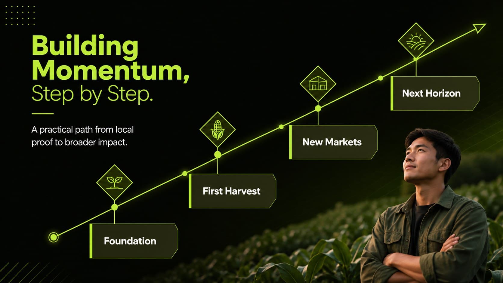 Agricultural business milestone timeline showing stages from launch to expansion.