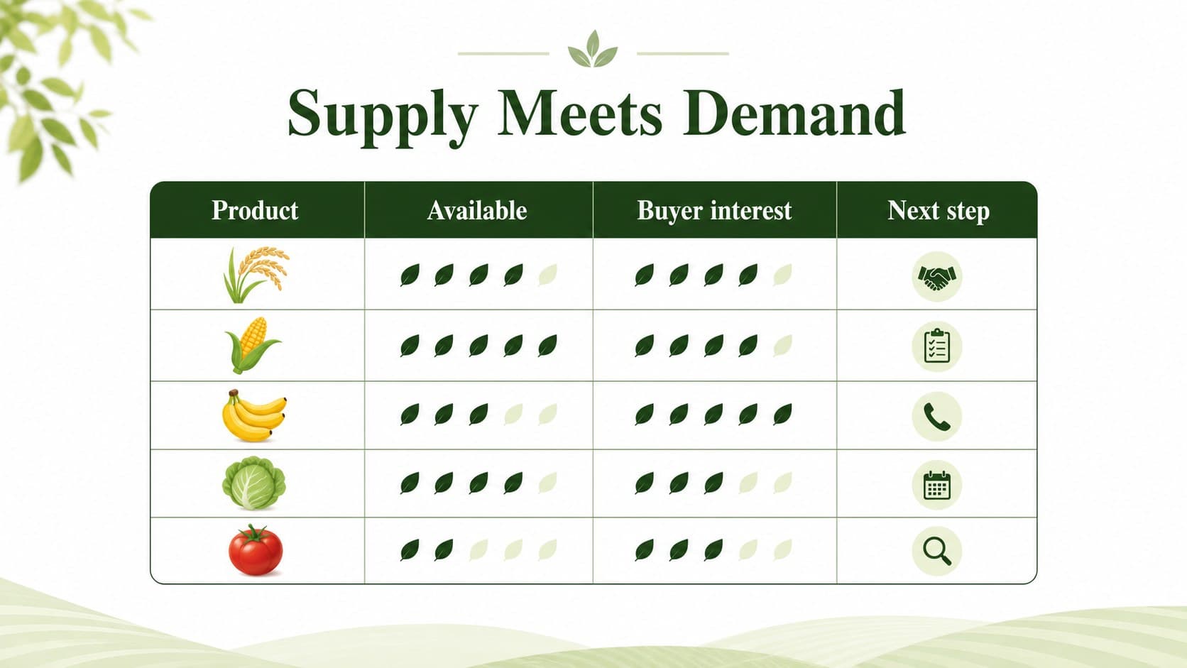 Agricultural newsletter slide comparing market demand and available farm supply.
