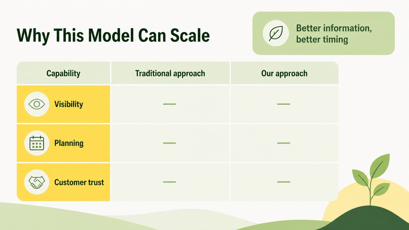 Sustainable agriculture business presentation slide comparing the venture model with traditional alternatives.