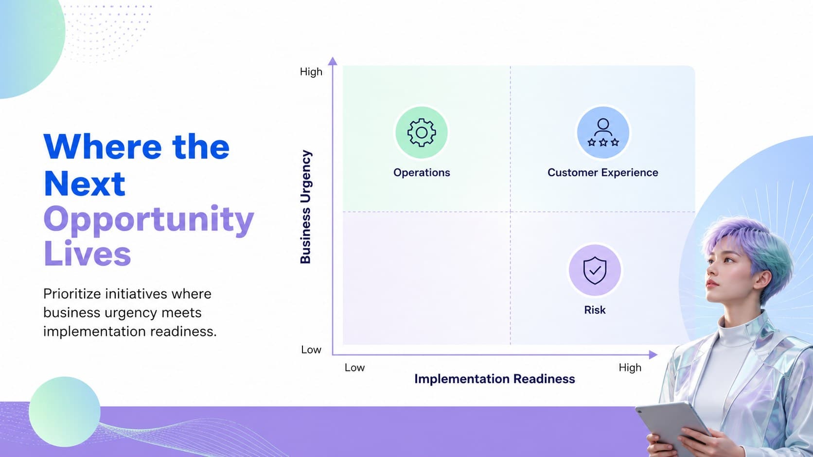 AI business strategy presentation slide comparing market opportunities and priority customer segments.