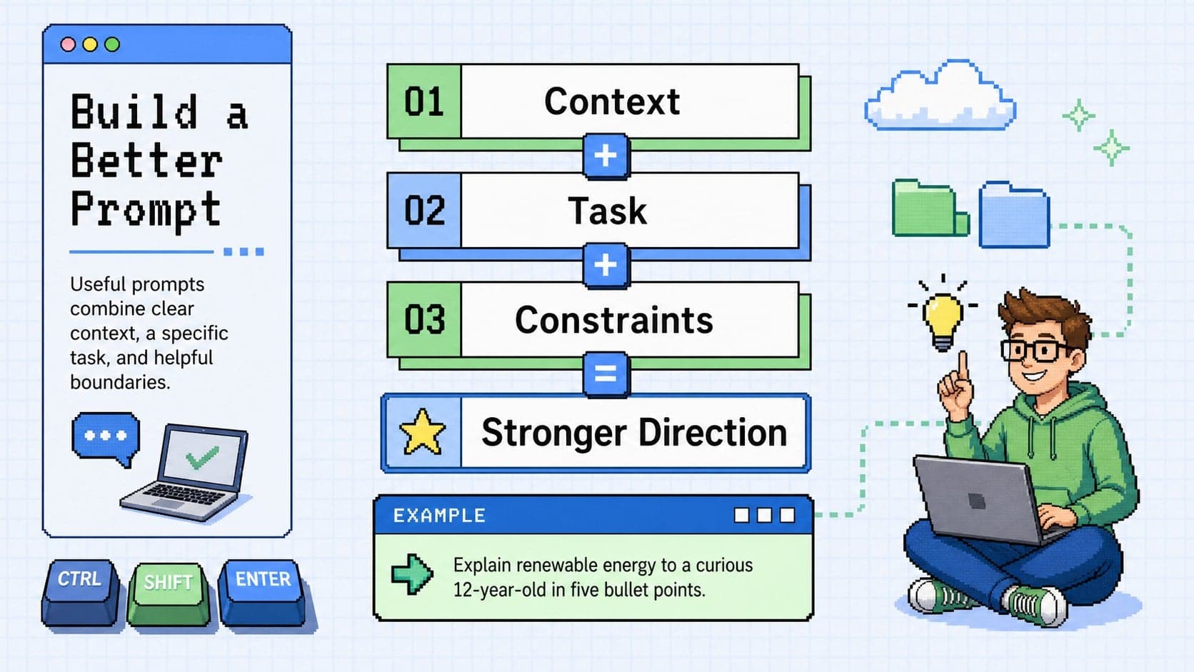 AI literacy lesson slide explaining how context, constraints, and examples improve a generative AI prompt.