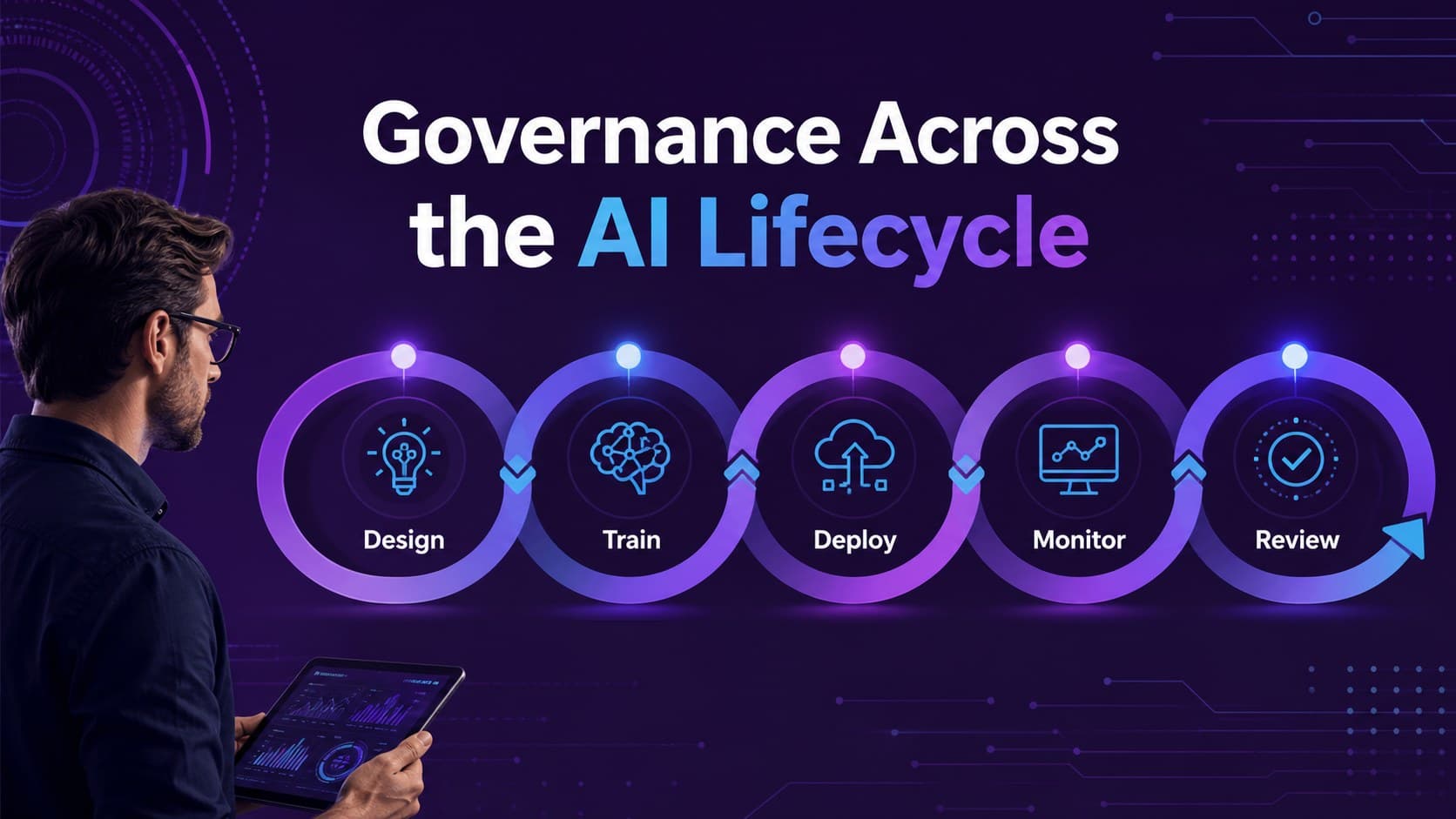 AI system lifecycle slide showing design, training, deployment, monitoring, and review checkpoints.