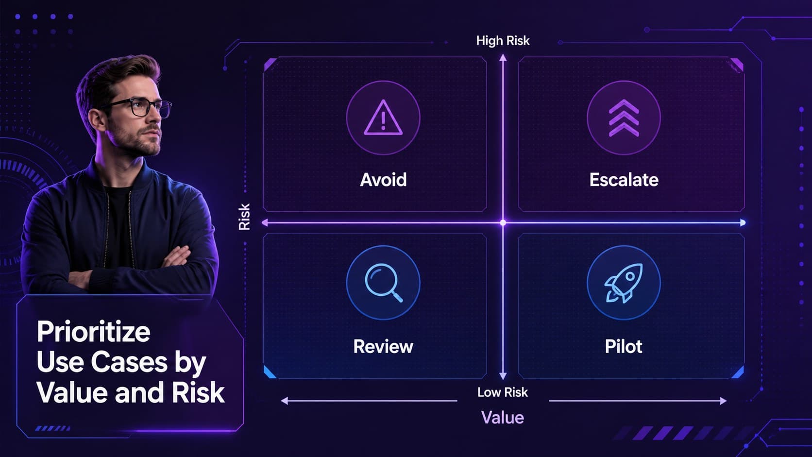 Decision matrix slide comparing AI use cases by business value, risk exposure, and required oversight.