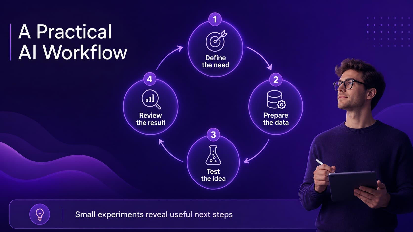 AI workflow slide mapping a practical idea from problem definition through testing and review.