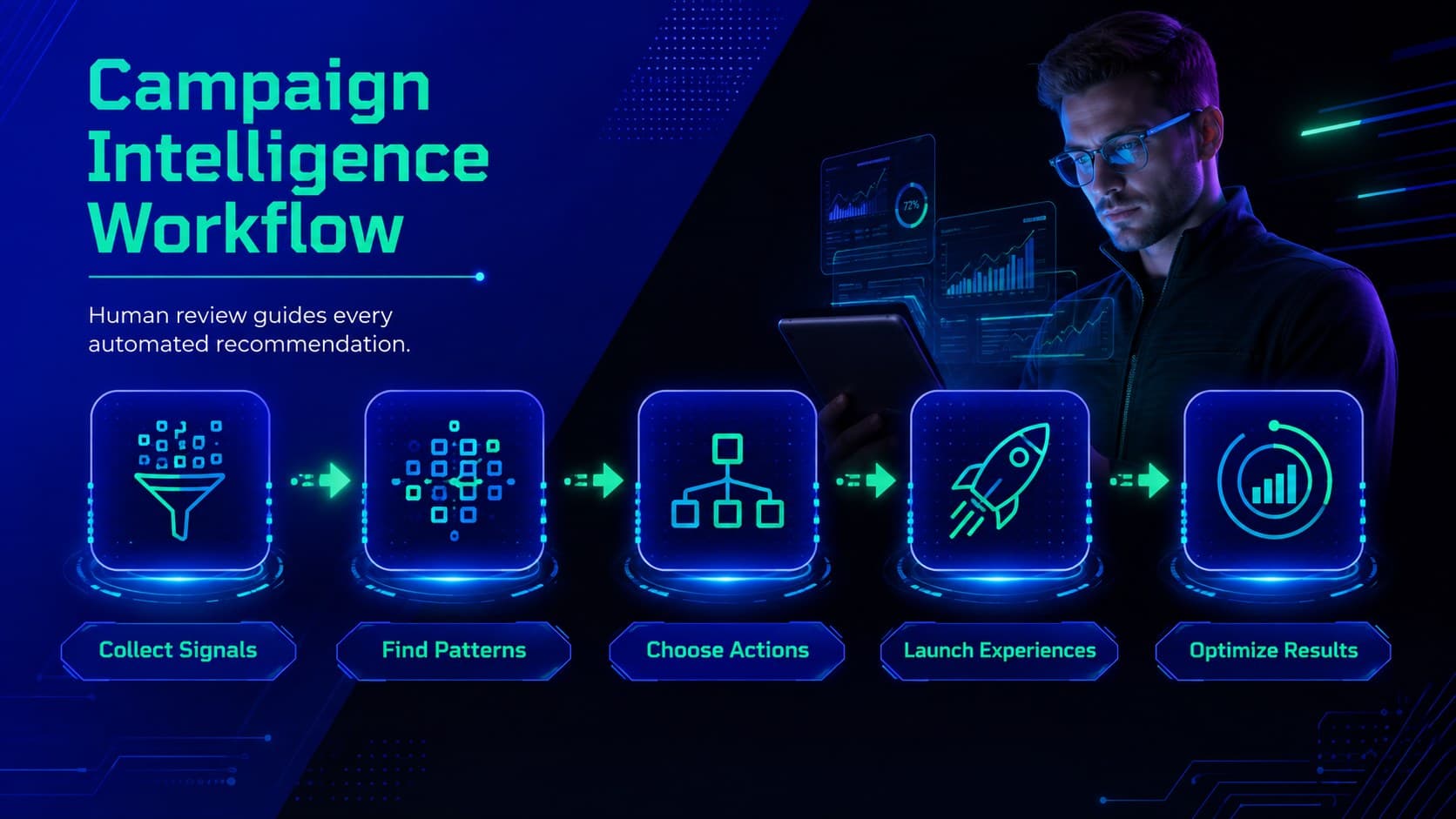 Artificial intelligence marketing workflow slide mapping a campaign from data to optimization.