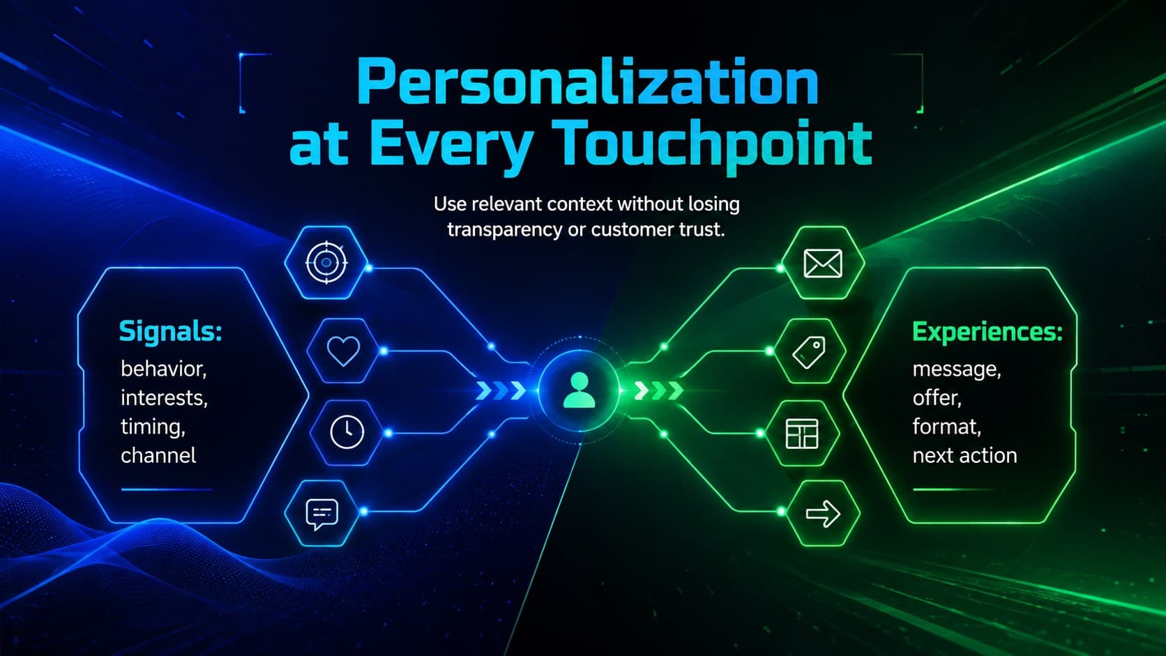 Marketing personalization slide comparing audience signals with tailored campaign experiences.