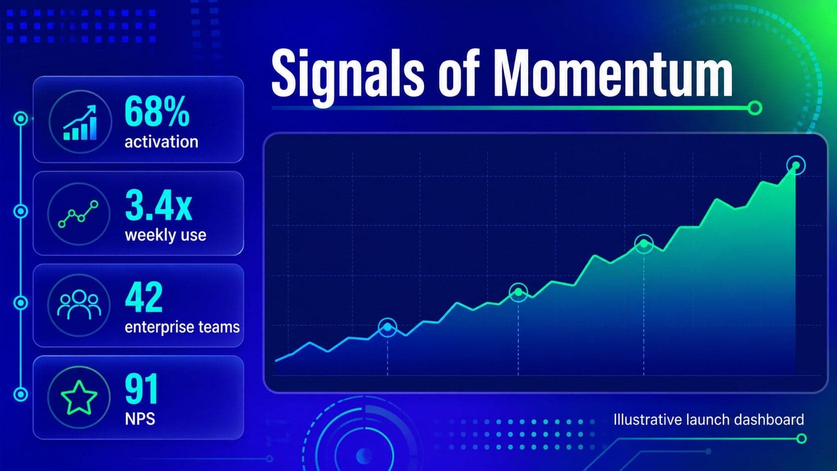 AI launch metrics slide presenting adoption indicators and performance data with editable charts.