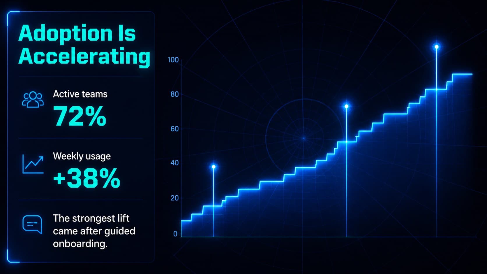 Data visualization slide with adoption metrics for an artificial intelligence marketing presentation.