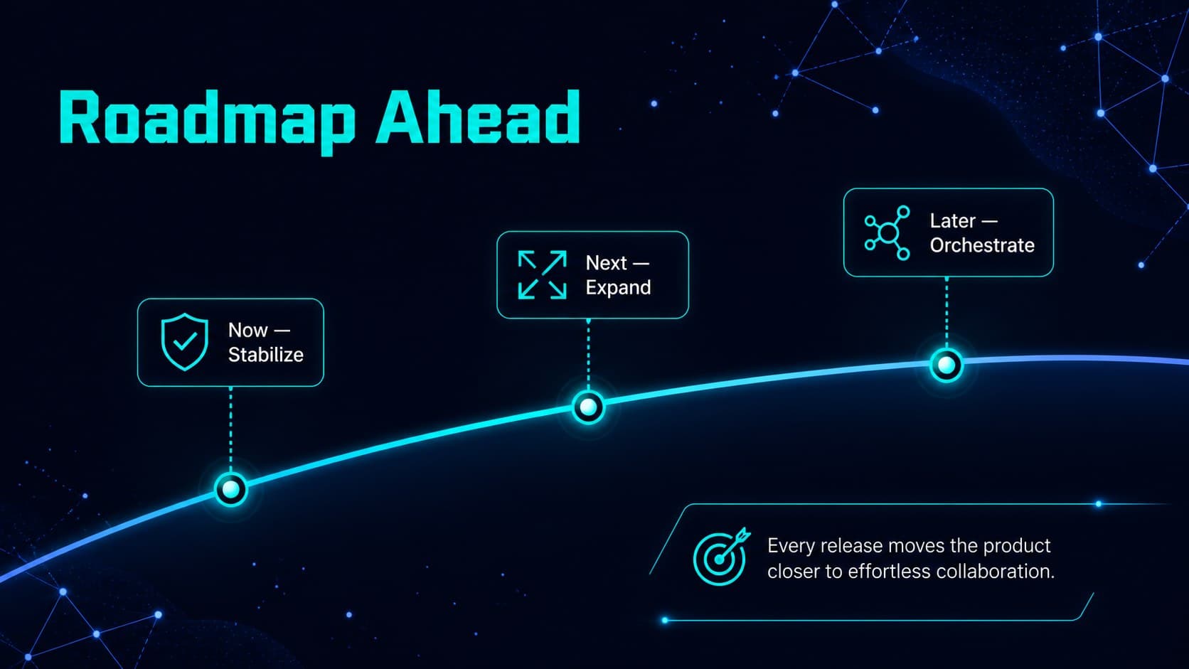 Roadmap timeline slide for an AI project progress presentation.