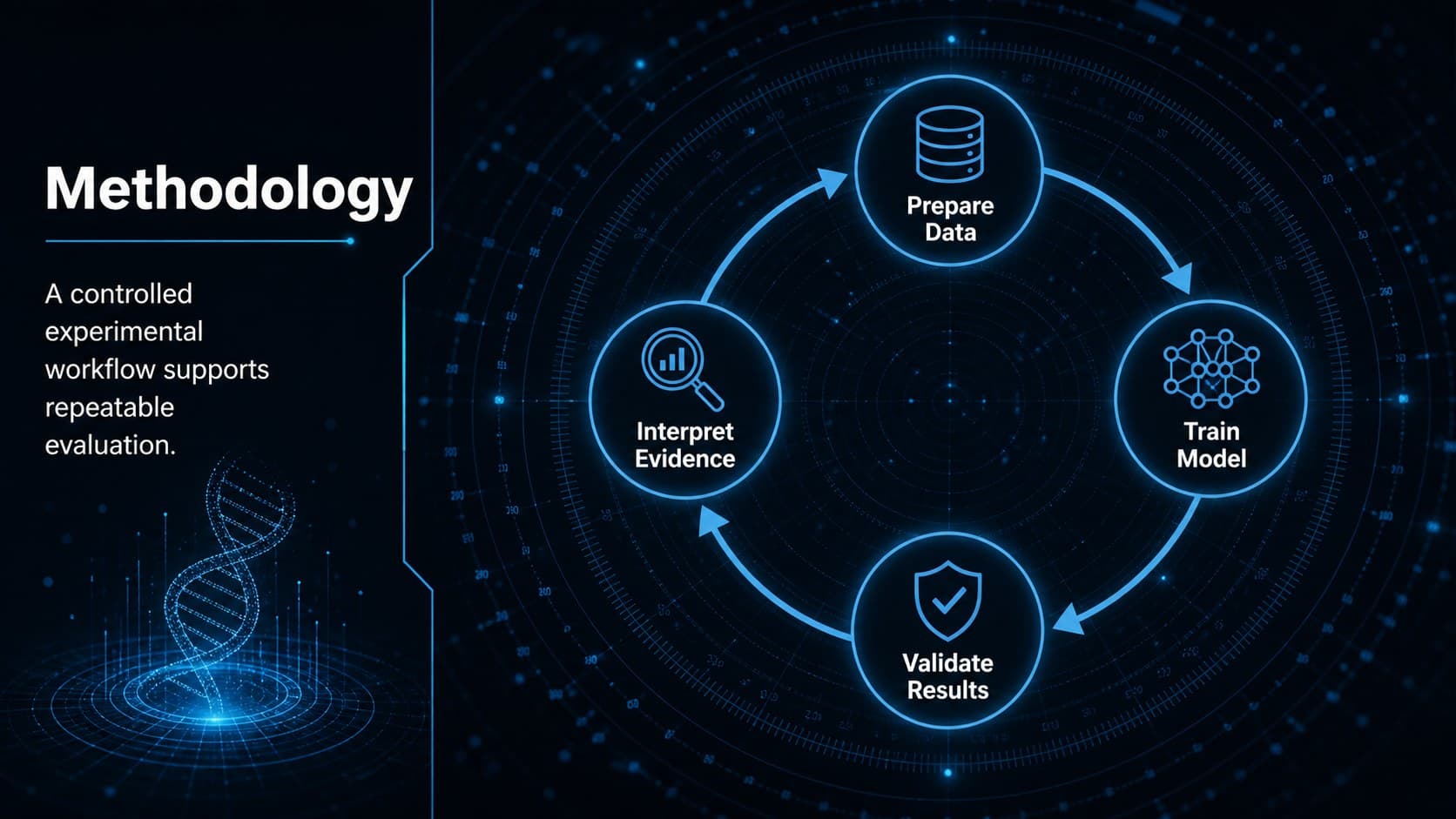 Machine learning thesis presentation template slide with a four-phase research methodology diagram.