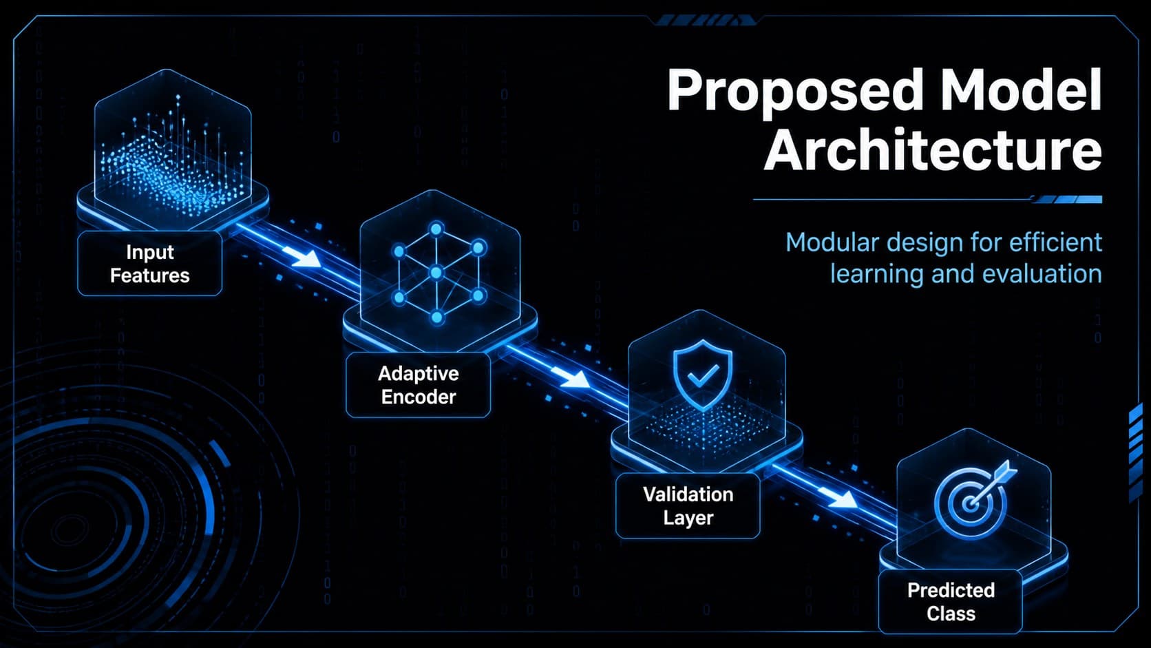 AI model architecture slide displaying input, adaptive learning, validation, and output layers in electric blue.
