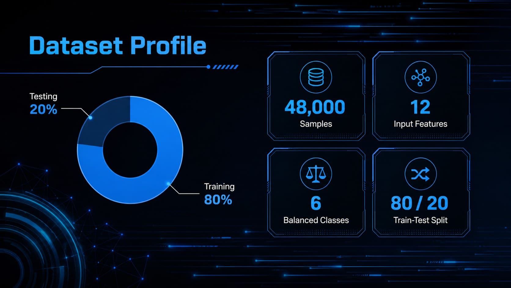 Artificial intelligence research slide summarizing dataset size, class balance, features, and train-test split.