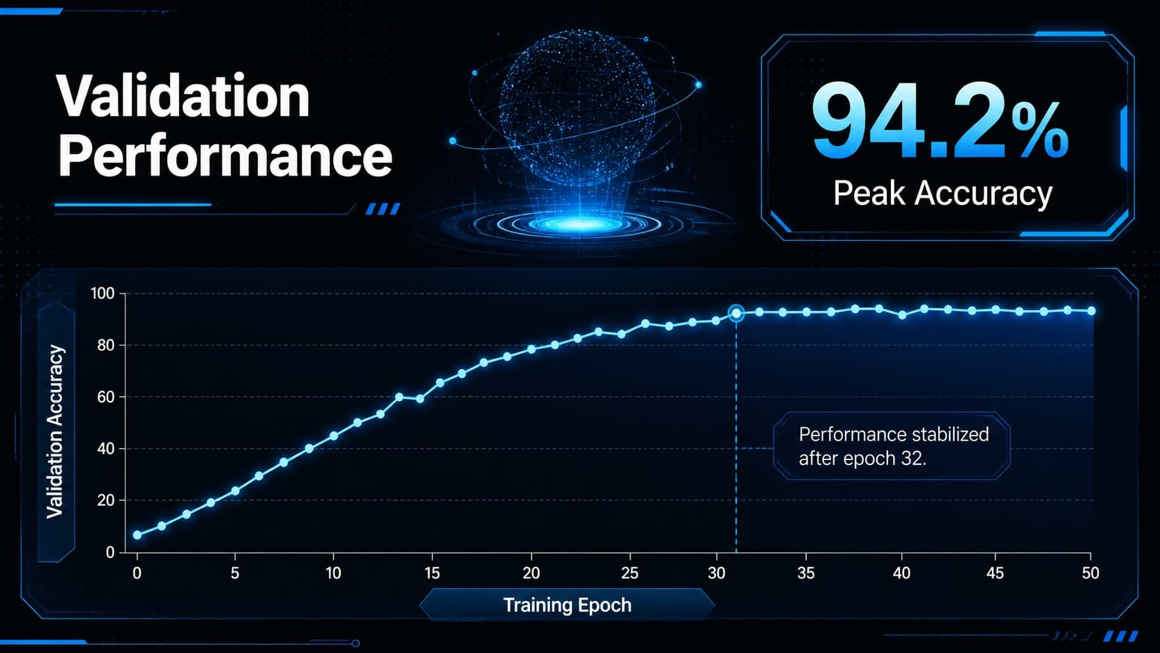 AI model evaluation presentation slide with an accuracy line chart and highlighted performance result.