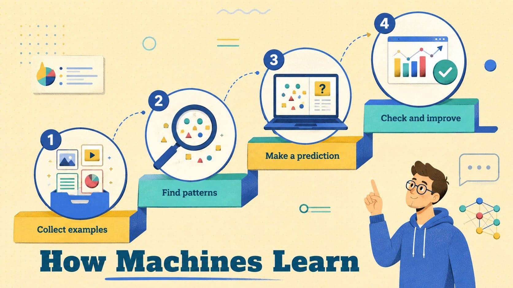 Machine learning lesson template illustrating a simple four-step process from examples to improvement.