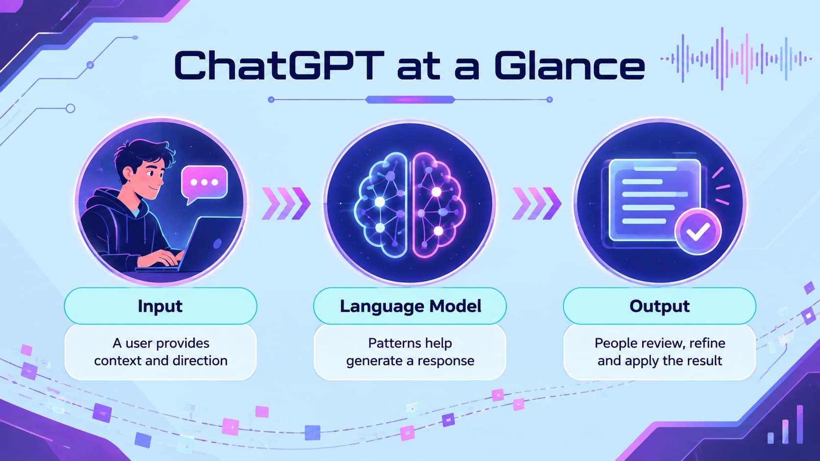 ChatGPT overview slide explaining inputs, language processing and useful outputs in an illustrated AI deck.