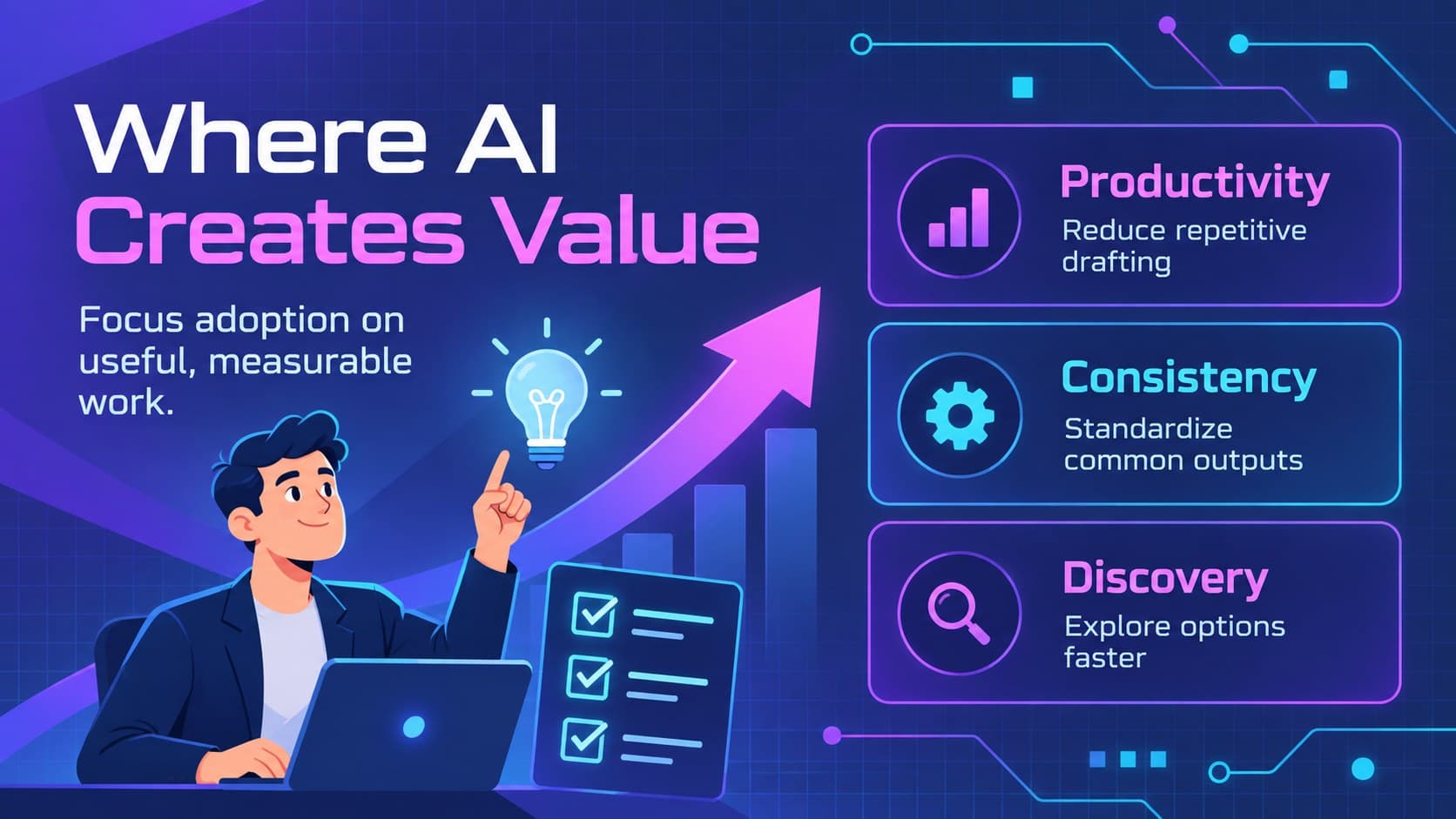 AI business case slide showing productivity, consistency and discovery benefits for a generative AI meeting deck.