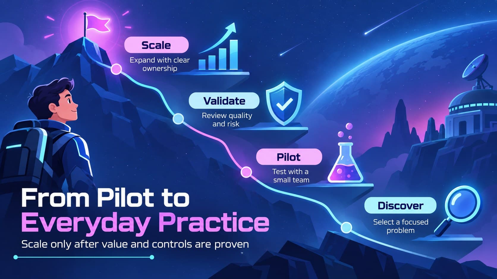 AI implementation roadmap slide covering discovery, pilot, validation and scaling.