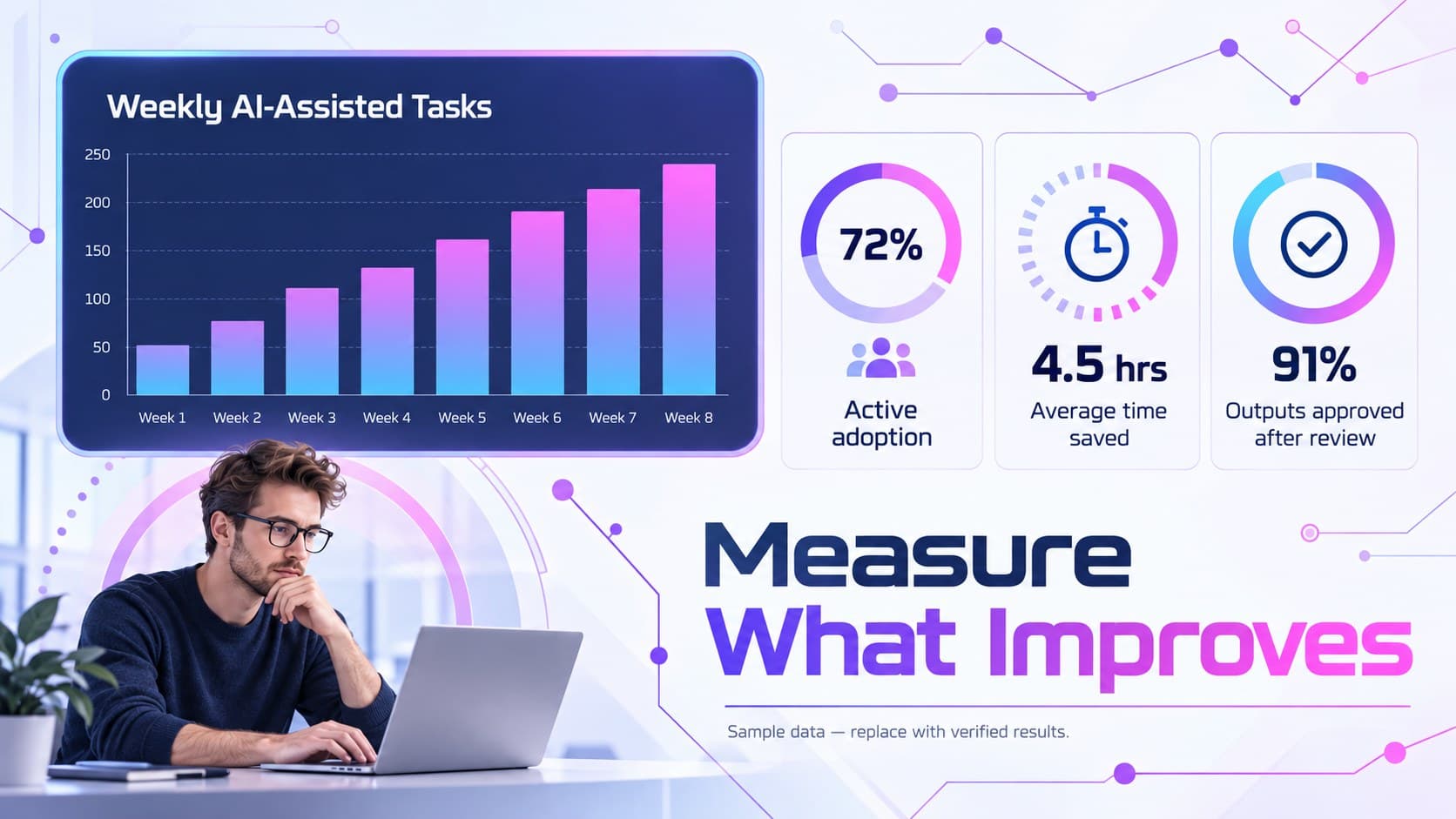 AI performance dashboard slide displaying adoption, time saved, quality and review metrics.