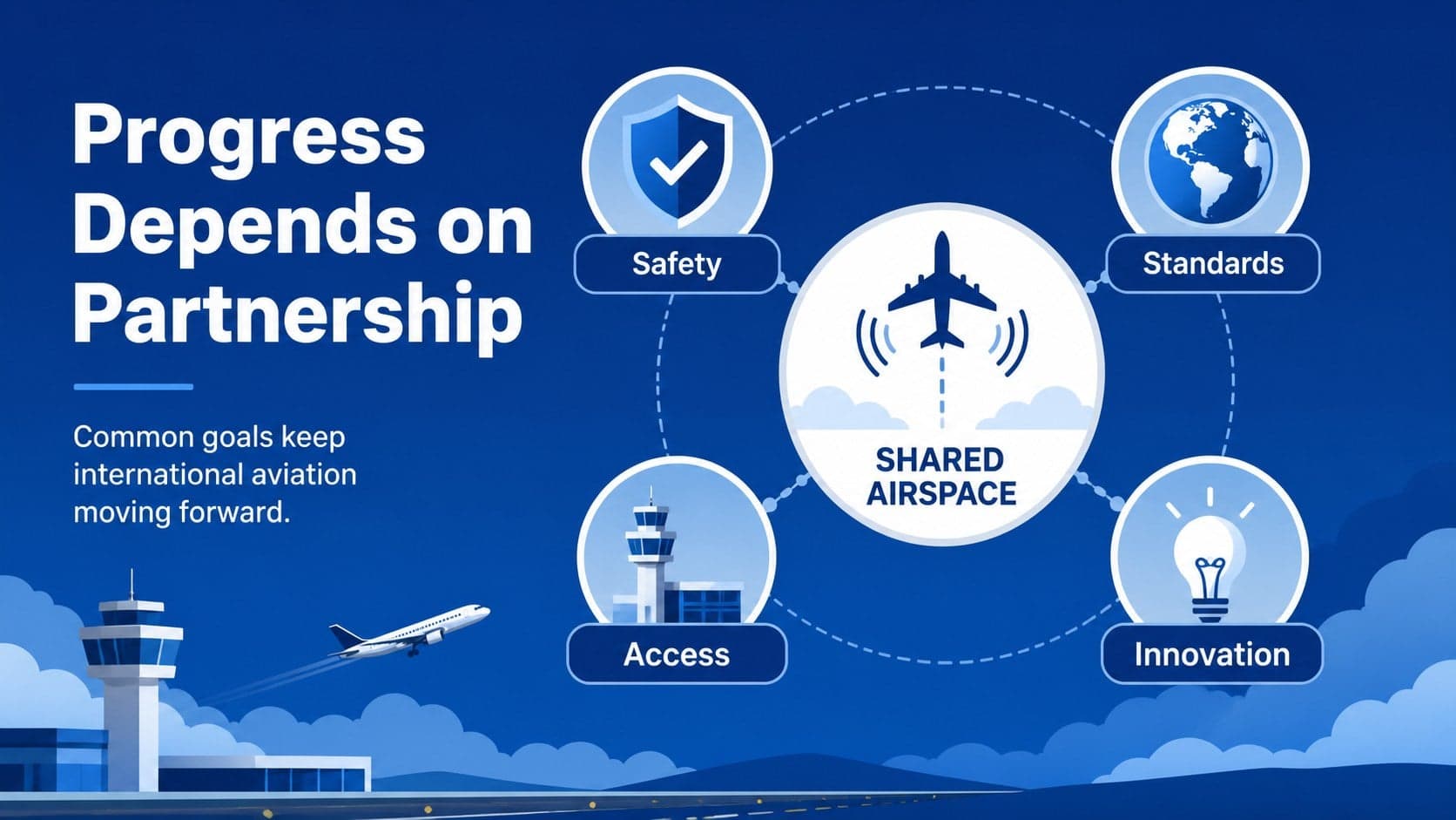 International aviation cooperation slide with illustrated handoff points and shared goals.