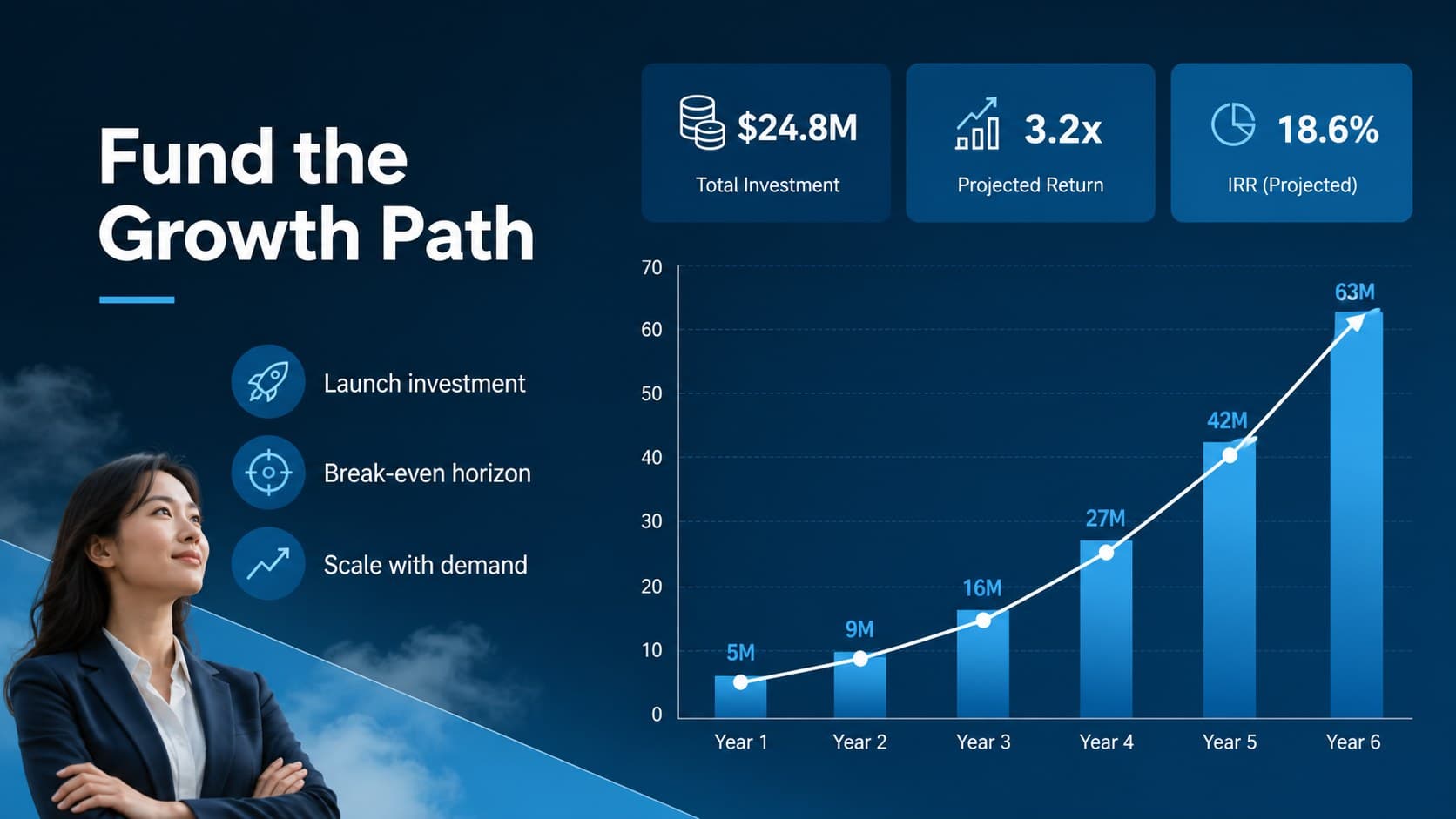 Airline funding proposal slides layout with a blue financial chart and investment priorities.