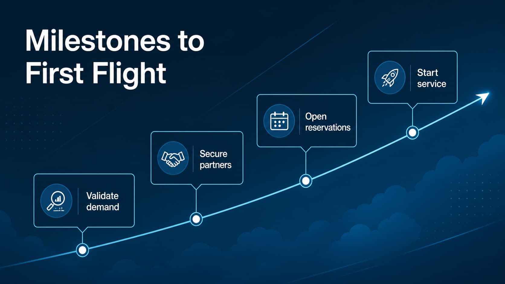 Airline launch roadmap presentation slide showing phased milestones from planning to first flight.