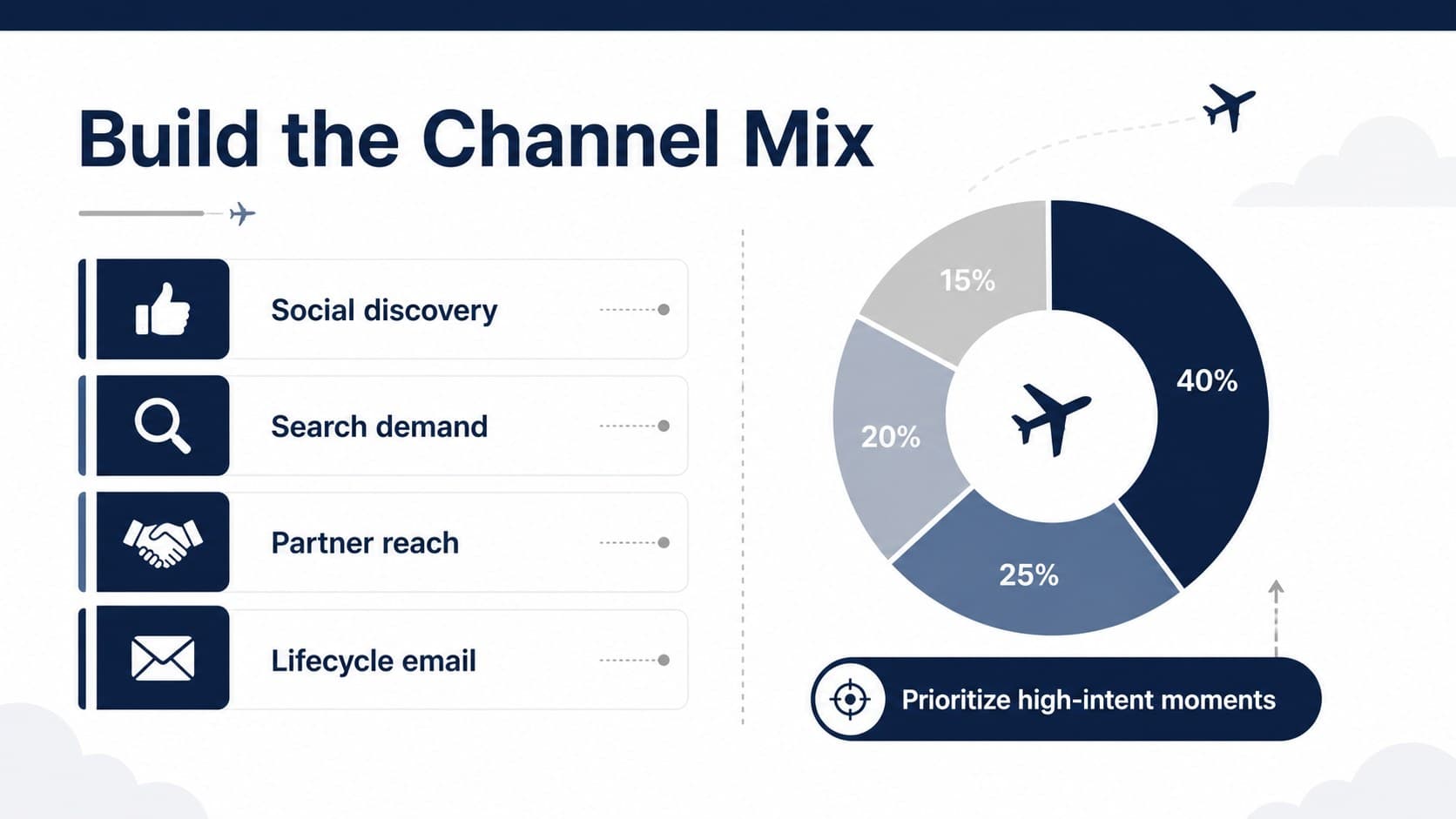 Aviation campaign channel plan slide with editable media categories and budget allocation.