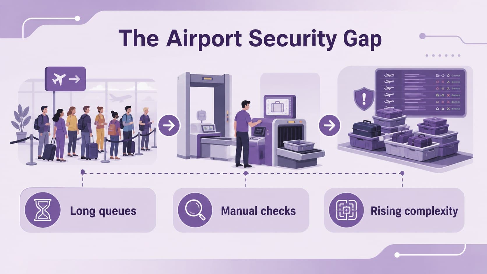 Airport security challenge slide showing passenger flow risks and screening bottlenecks.