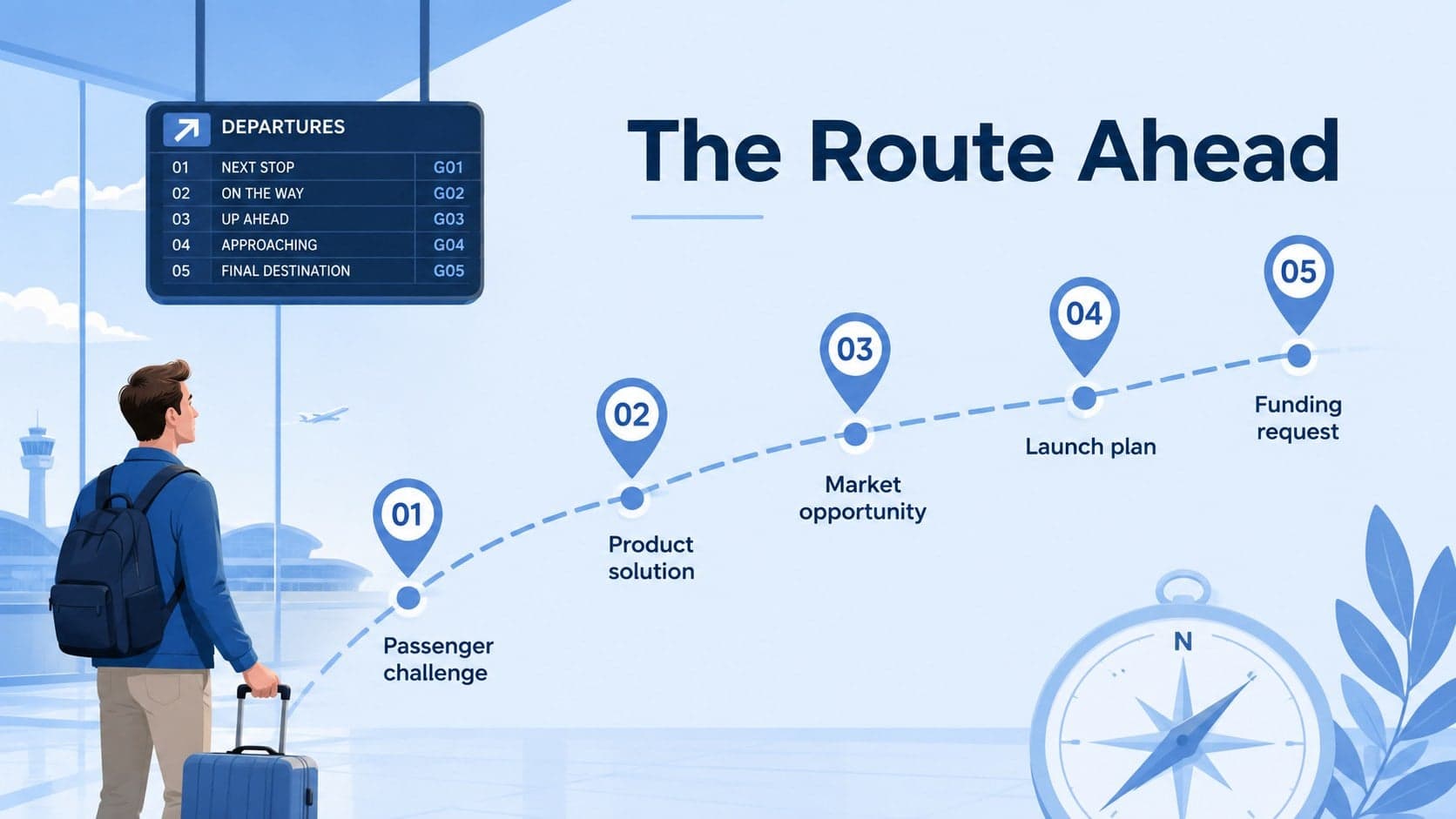 Airport navigation software presentation agenda showing the product story from passenger problem to funding request.