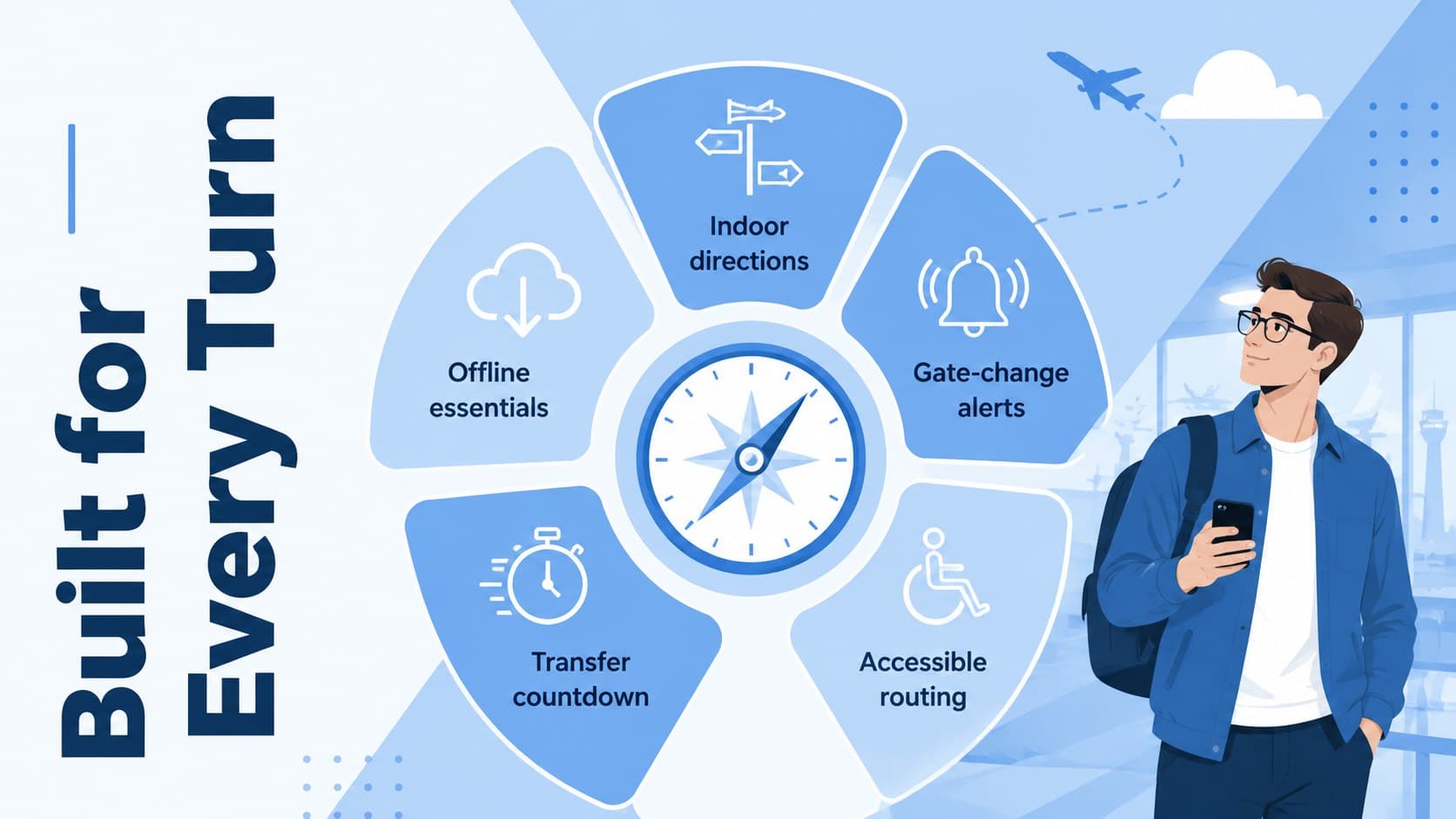 Mobile airport app feature overview with indoor directions, gate alerts, accessibility routes, and transfer planning.