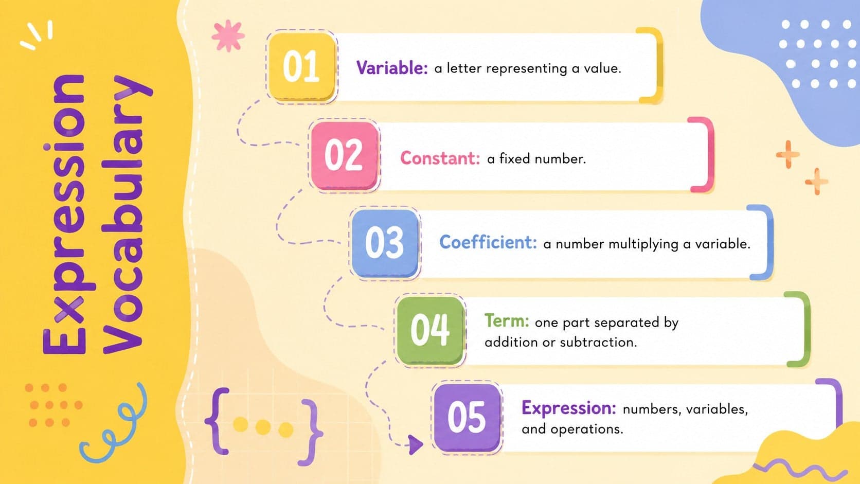 Algebra vocabulary slide defining variables, constants, coefficients, terms, and expressions.