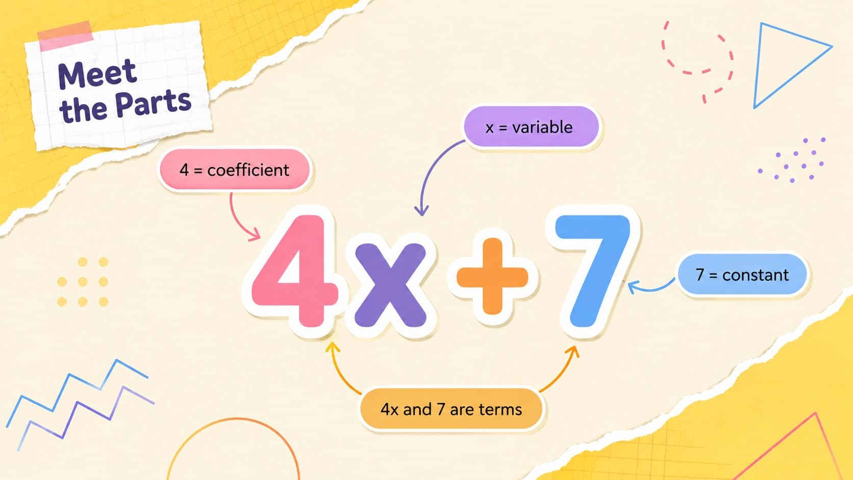 Colorful pre-algebra slide labeling the parts of the expression 4x plus 7.