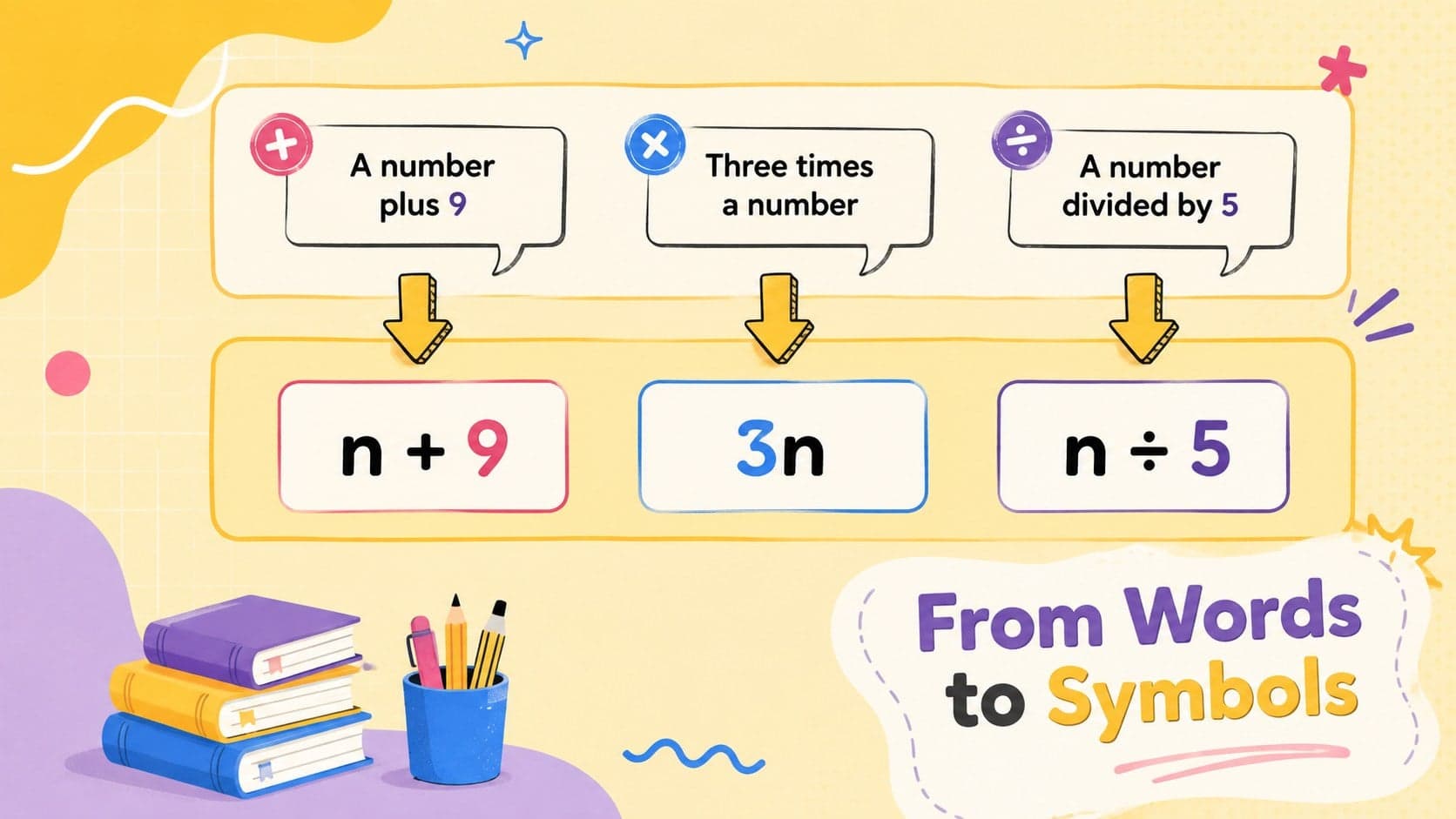 Math lesson slide showing how words become algebraic symbols through worked examples.