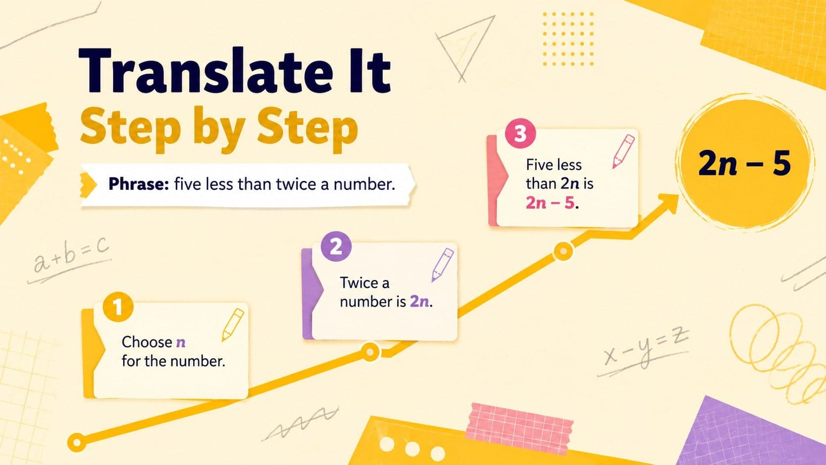 Step-by-step algebra slide translating five less than twice a number into an expression.
