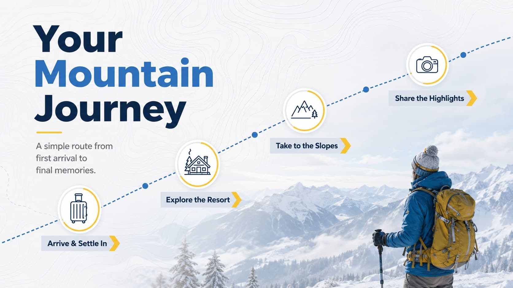 Ski trip itinerary slide showing four stages of a winter mountain journey.