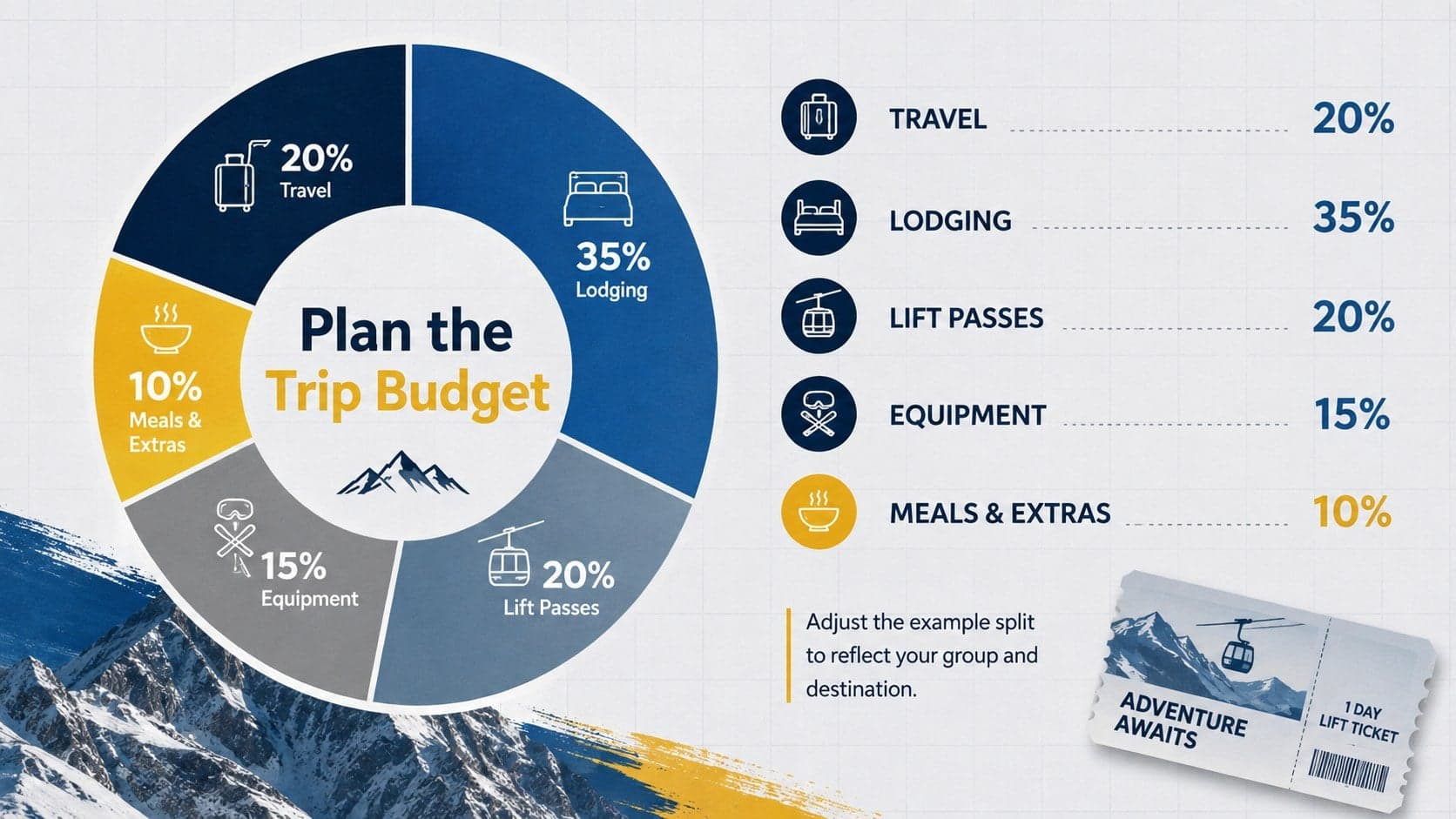 Ski holiday budget slide breaking down travel, lodging, passes, equipment, and meals.